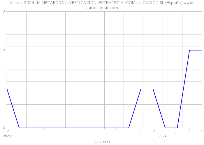 Visitas 2024 de METAFORA INVESTIGACION-ESTRATEGIA-COMUNICACION SL (España) 