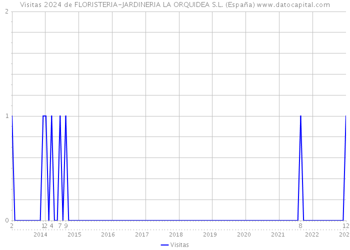 Visitas 2024 de FLORISTERIA-JARDINERIA LA ORQUIDEA S.L. (España) 