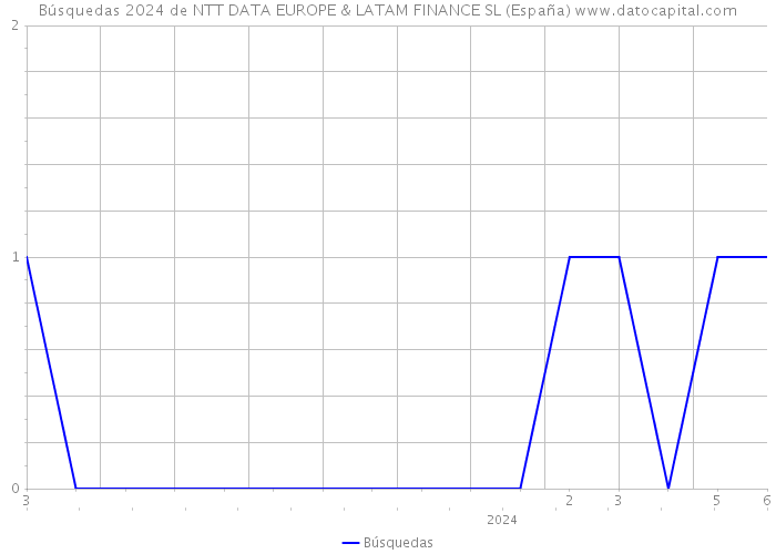 Búsquedas 2024 de NTT DATA EUROPE & LATAM FINANCE SL (España) 
