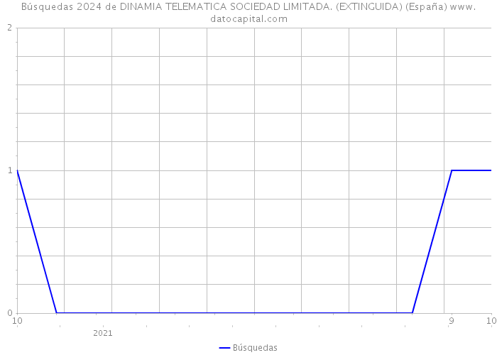 Búsquedas 2024 de DINAMIA TELEMATICA SOCIEDAD LIMITADA. (EXTINGUIDA) (España) 