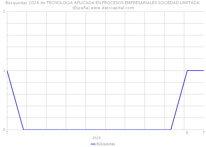 Búsquedas 2024 de TECNOLOGIA APLICADA EN PROCESOS EMPRESARIALES SOCIEDAD LIMITADA (España) 