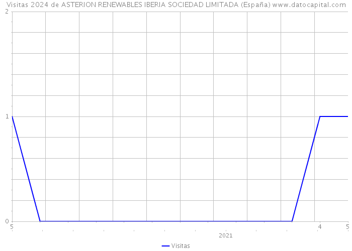 Visitas 2024 de ASTERION RENEWABLES IBERIA SOCIEDAD LIMITADA (España) 