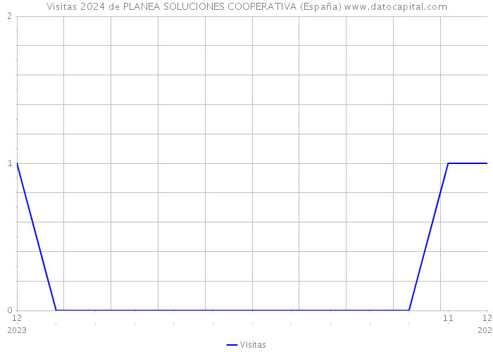 Visitas 2024 de PLANEA SOLUCIONES COOPERATIVA (España) 