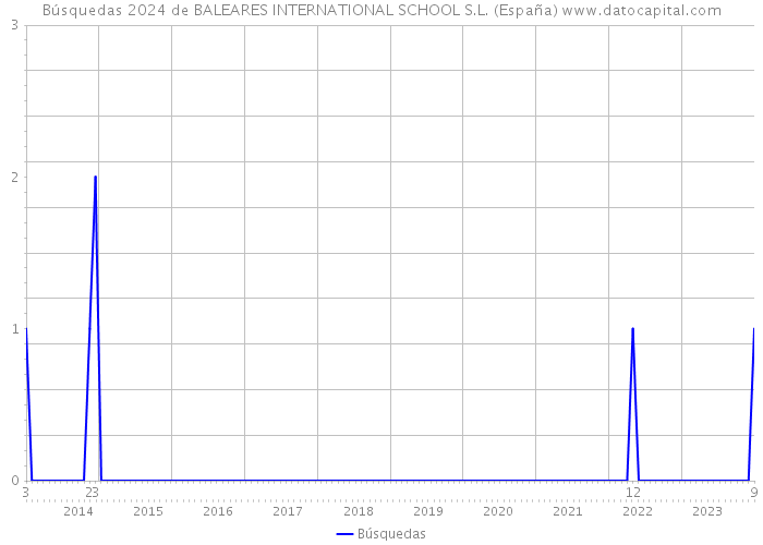 Búsquedas 2024 de BALEARES INTERNATIONAL SCHOOL S.L. (España) 