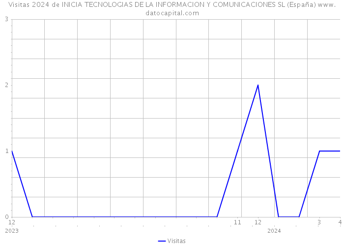 Visitas 2024 de INICIA TECNOLOGIAS DE LA INFORMACION Y COMUNICACIONES SL (España) 
