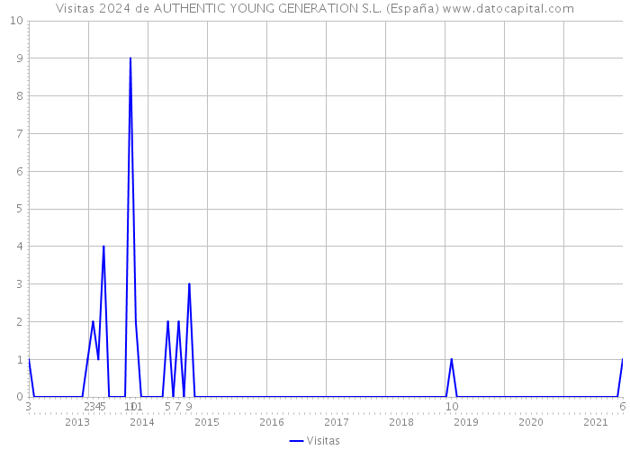 Visitas 2024 de AUTHENTIC YOUNG GENERATION S.L. (España) 