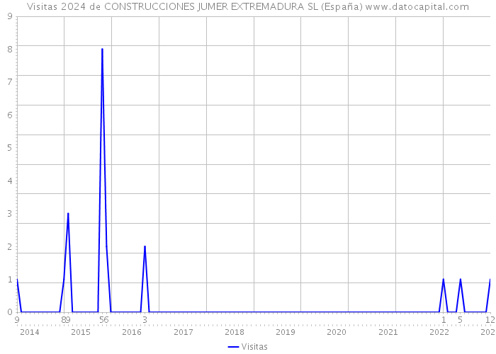 Visitas 2024 de CONSTRUCCIONES JUMER EXTREMADURA SL (España) 