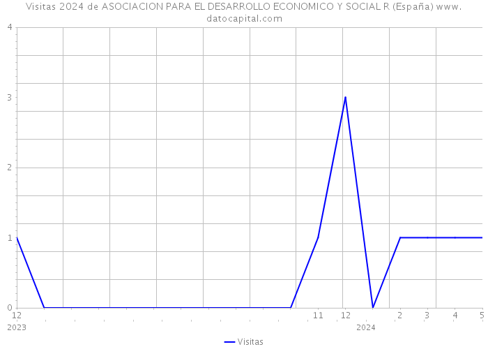 Visitas 2024 de ASOCIACION PARA EL DESARROLLO ECONOMICO Y SOCIAL R (España) 