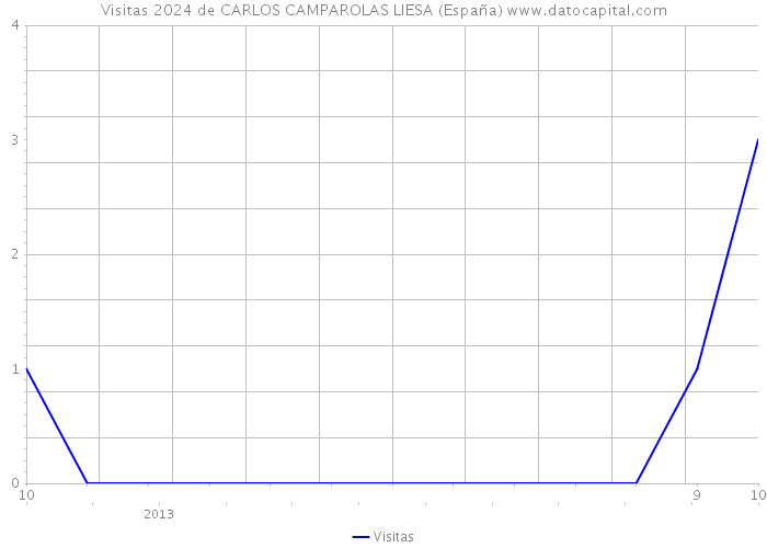 Visitas 2024 de CARLOS CAMPAROLAS LIESA (España) 