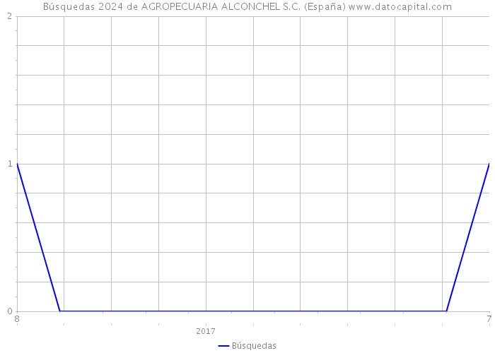 Búsquedas 2024 de AGROPECUARIA ALCONCHEL S.C. (España) 