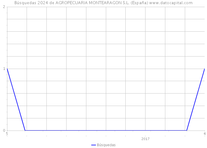 Búsquedas 2024 de AGROPECUARIA MONTEARAGON S.L. (España) 
