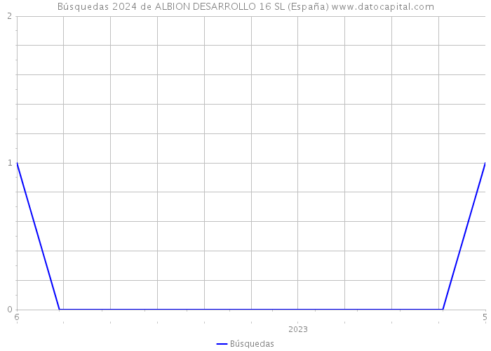 Búsquedas 2024 de ALBION DESARROLLO 16 SL (España) 