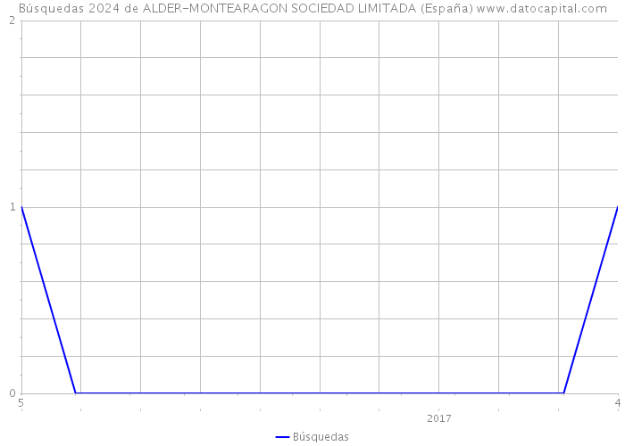 Búsquedas 2024 de ALDER-MONTEARAGON SOCIEDAD LIMITADA (España) 