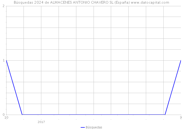 Búsquedas 2024 de ALMACENES ANTONIO CHAVERO SL (España) 