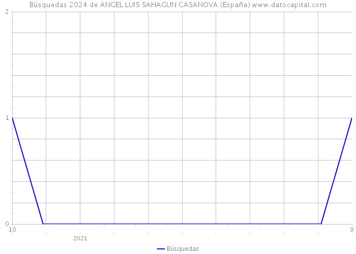 Búsquedas 2024 de ANGEL LUIS SAHAGUN CASANOVA (España) 