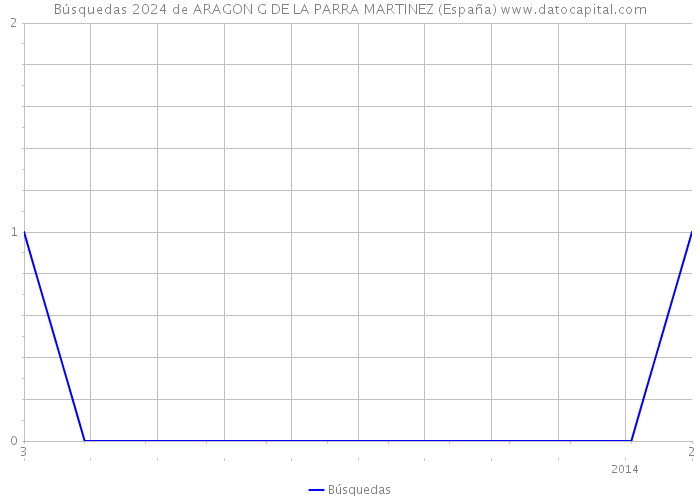 Búsquedas 2024 de ARAGON G DE LA PARRA MARTINEZ (España) 