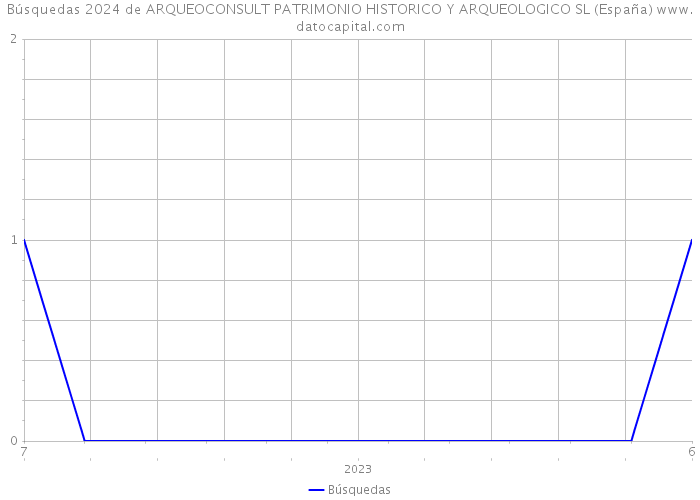 Búsquedas 2024 de ARQUEOCONSULT PATRIMONIO HISTORICO Y ARQUEOLOGICO SL (España) 