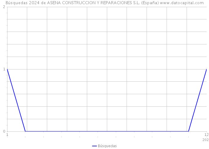 Búsquedas 2024 de ASENA CONSTRUCCION Y REPARACIONES S.L. (España) 