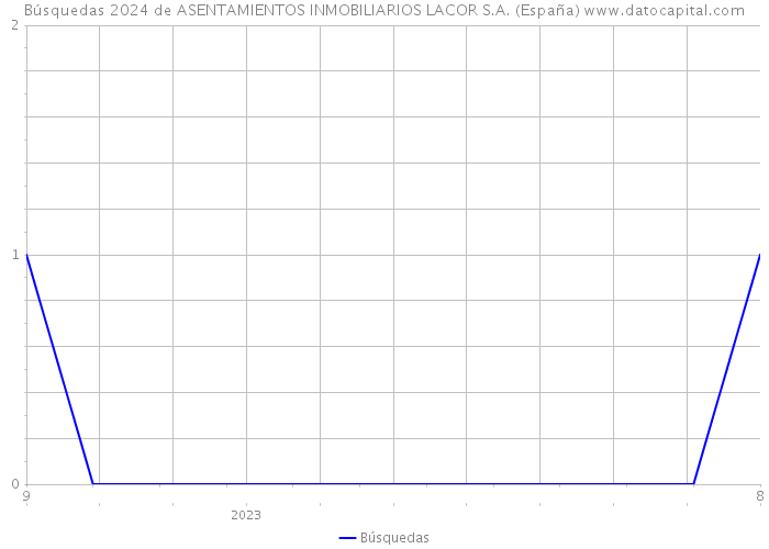 Búsquedas 2024 de ASENTAMIENTOS INMOBILIARIOS LACOR S.A. (España) 