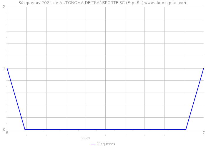 Búsquedas 2024 de AUTONOMA DE TRANSPORTE SC (España) 