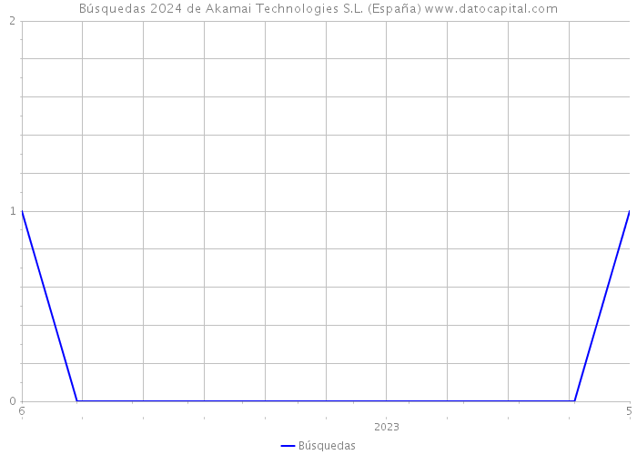 Búsquedas 2024 de Akamai Technologies S.L. (España) 