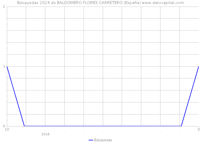 Búsquedas 2024 de BALDOMERO FLORES CARRETERO (España) 