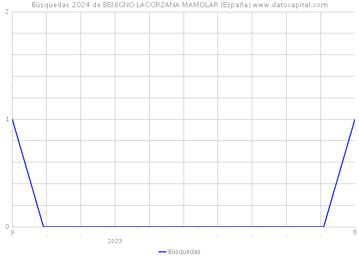 Búsquedas 2024 de BENIGNO LACORZANA MAMOLAR (España) 