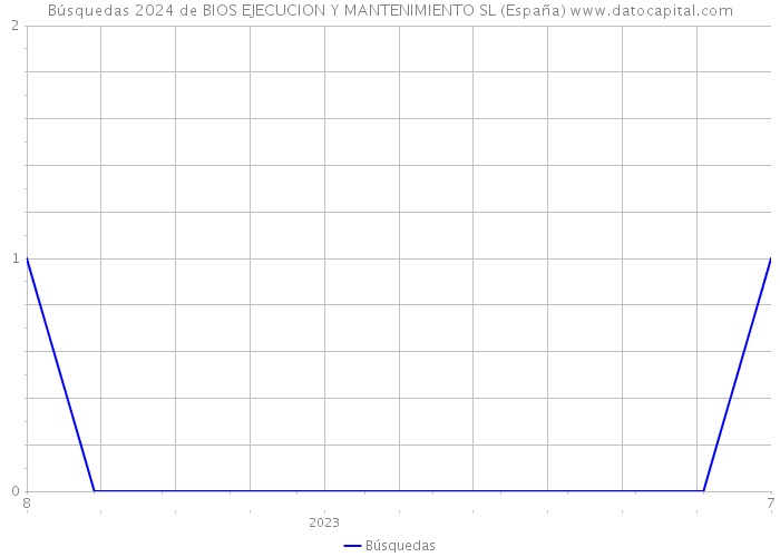 Búsquedas 2024 de BIOS EJECUCION Y MANTENIMIENTO SL (España) 