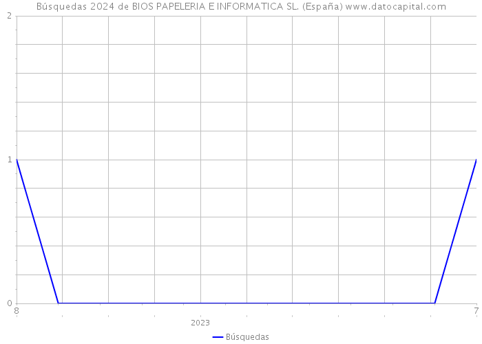 Búsquedas 2024 de BIOS PAPELERIA E INFORMATICA SL. (España) 