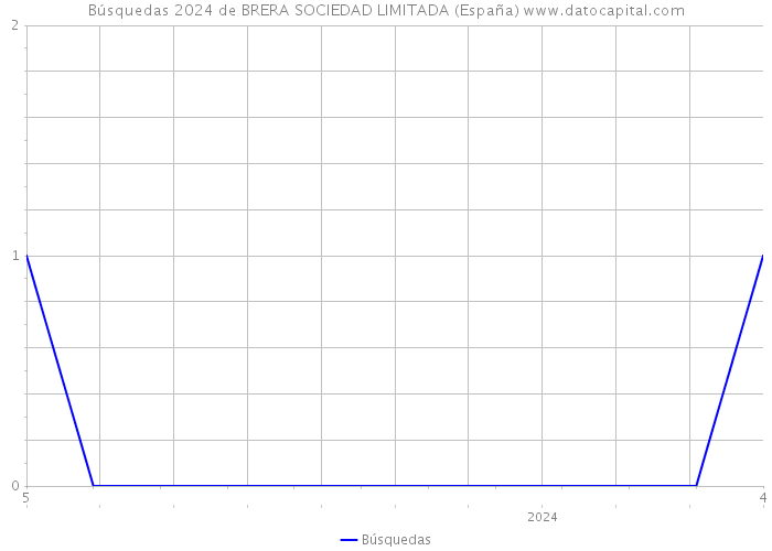 Búsquedas 2024 de BRERA SOCIEDAD LIMITADA (España) 