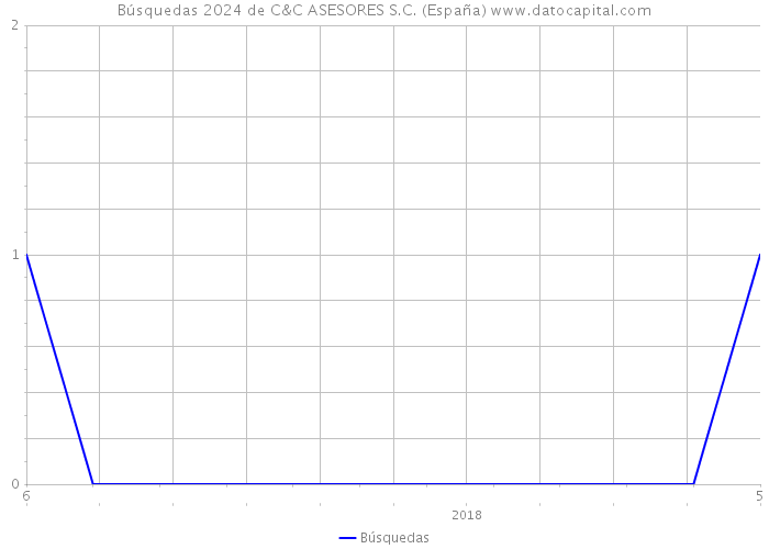 Búsquedas 2024 de C&C ASESORES S.C. (España) 