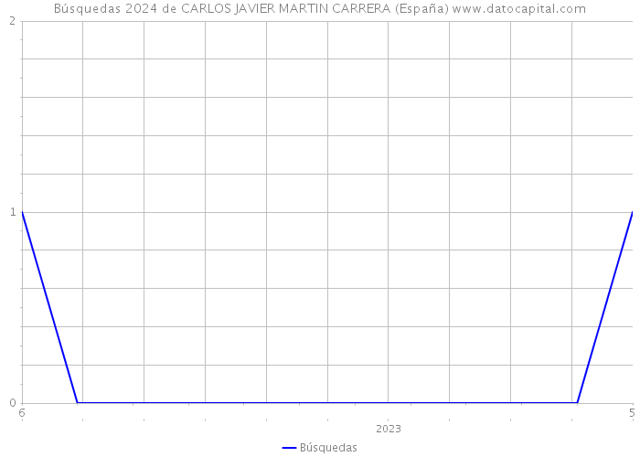 Búsquedas 2024 de CARLOS JAVIER MARTIN CARRERA (España) 