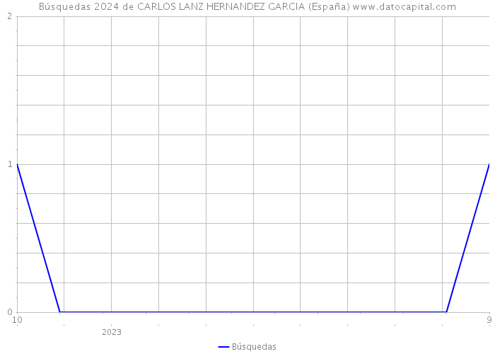 Búsquedas 2024 de CARLOS LANZ HERNANDEZ GARCIA (España) 