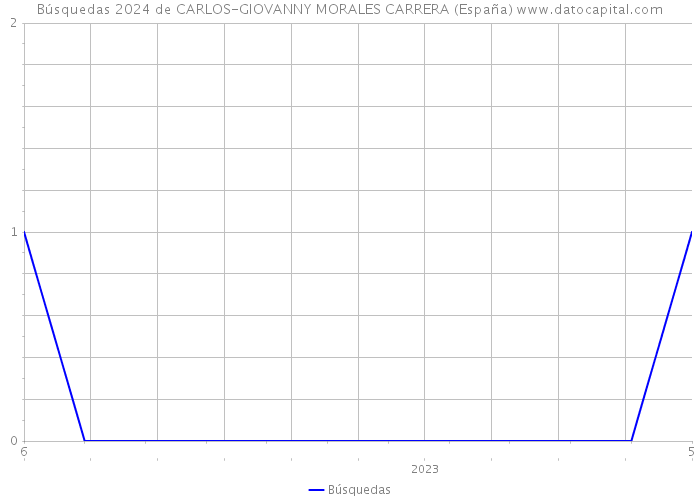 Búsquedas 2024 de CARLOS-GIOVANNY MORALES CARRERA (España) 