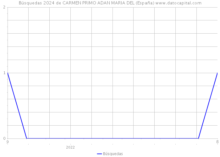 Búsquedas 2024 de CARMEN PRIMO ADAN MARIA DEL (España) 
