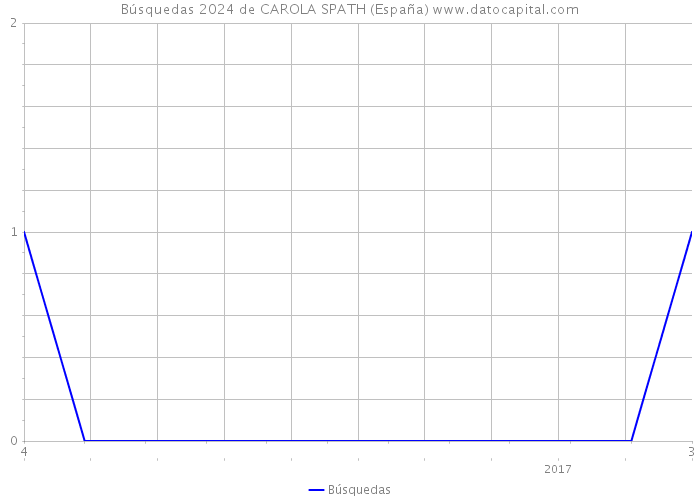 Búsquedas 2024 de CAROLA SPATH (España) 