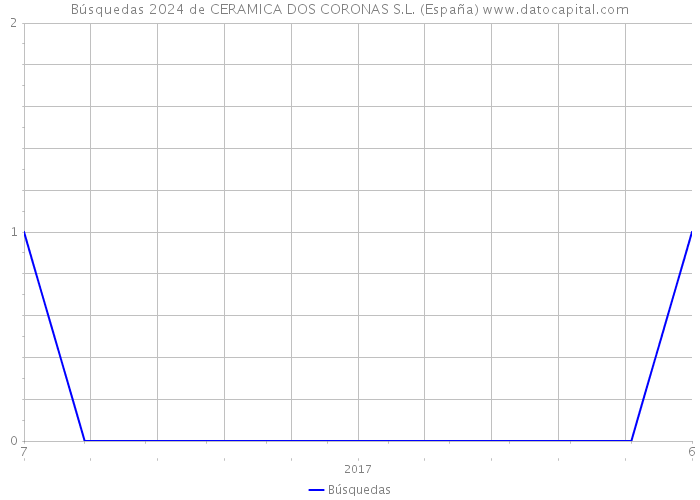 Búsquedas 2024 de CERAMICA DOS CORONAS S.L. (España) 