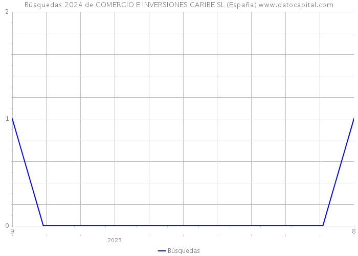 Búsquedas 2024 de COMERCIO E INVERSIONES CARIBE SL (España) 