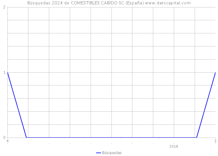Búsquedas 2024 de COMESTIBLES CABIDO SC (España) 