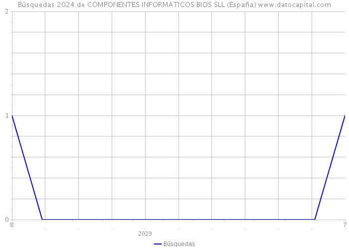 Búsquedas 2024 de COMPONENTES INFORMATICOS BIOS SLL (España) 