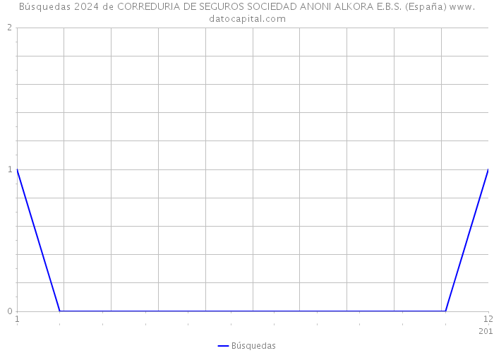 Búsquedas 2024 de CORREDURIA DE SEGUROS SOCIEDAD ANONI ALKORA E.B.S. (España) 