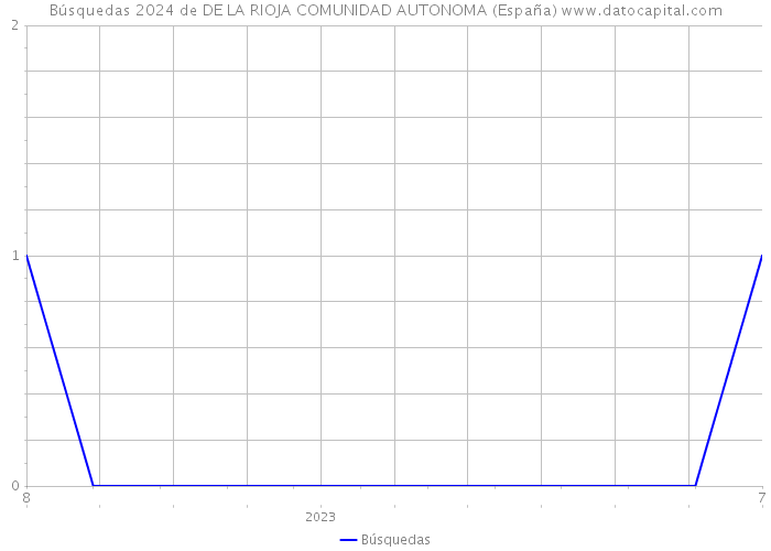Búsquedas 2024 de DE LA RIOJA COMUNIDAD AUTONOMA (España) 