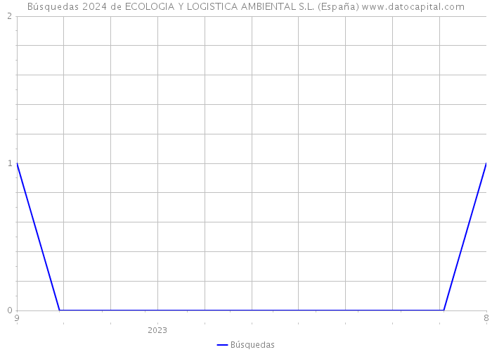 Búsquedas 2024 de ECOLOGIA Y LOGISTICA AMBIENTAL S.L. (España) 