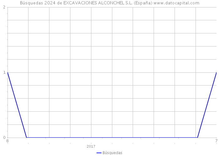 Búsquedas 2024 de EXCAVACIONES ALCONCHEL S.L. (España) 