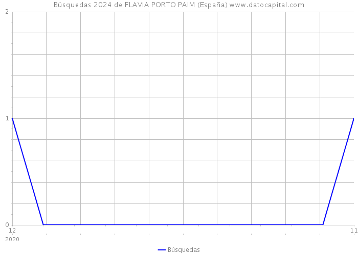 Búsquedas 2024 de FLAVIA PORTO PAIM (España) 