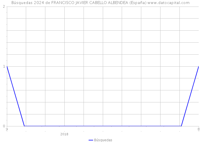 Búsquedas 2024 de FRANCISCO JAVIER CABELLO ALBENDEA (España) 