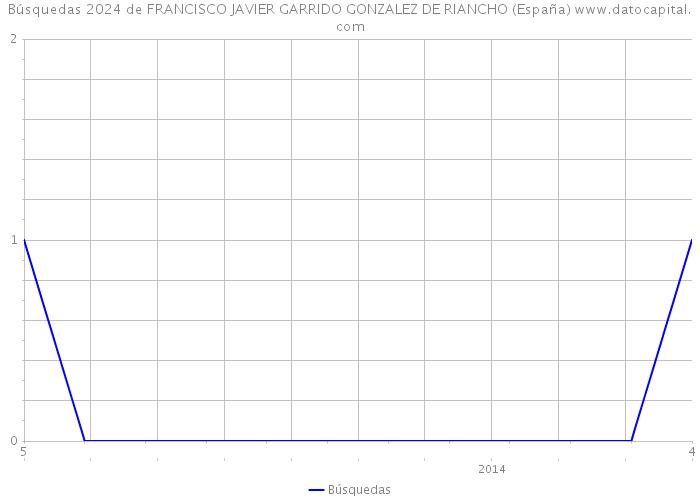 Búsquedas 2024 de FRANCISCO JAVIER GARRIDO GONZALEZ DE RIANCHO (España) 