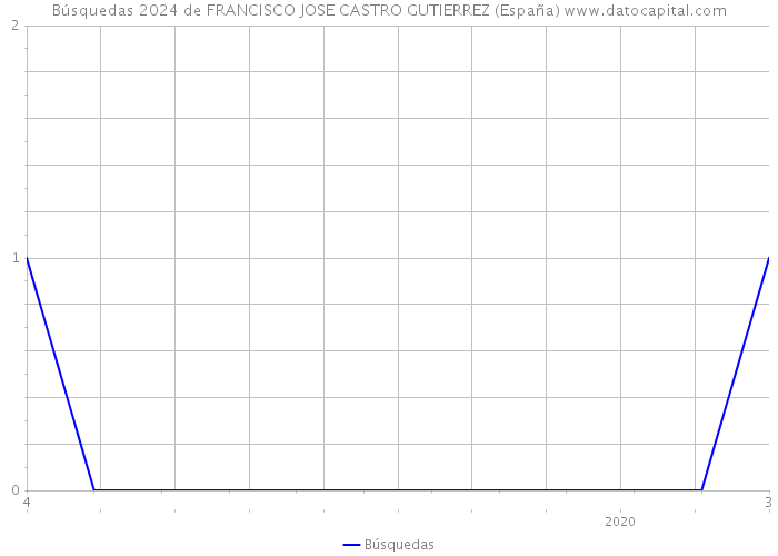 Búsquedas 2024 de FRANCISCO JOSE CASTRO GUTIERREZ (España) 