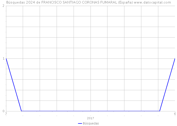 Búsquedas 2024 de FRANCISCO SANTIAGO CORONAS FUMARAL (España) 