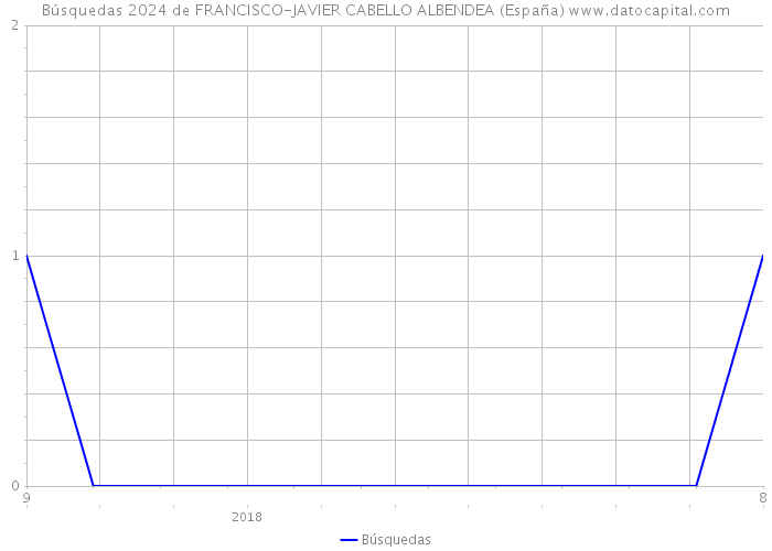 Búsquedas 2024 de FRANCISCO-JAVIER CABELLO ALBENDEA (España) 